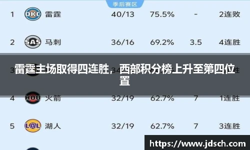 雷霆主场取得四连胜，西部积分榜上升至第四位置